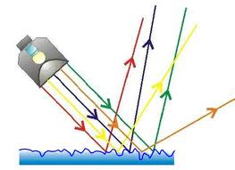 Reflexión de la luz