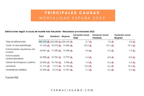 gráfico con las principales causas de muerte por enfermedad cardiovascular en España
